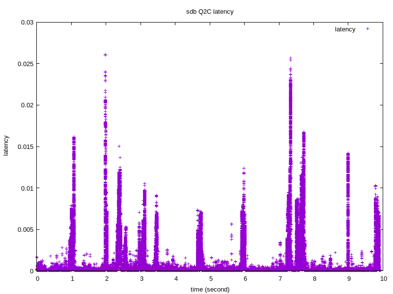 Bean Li - sdb D2C latency.png